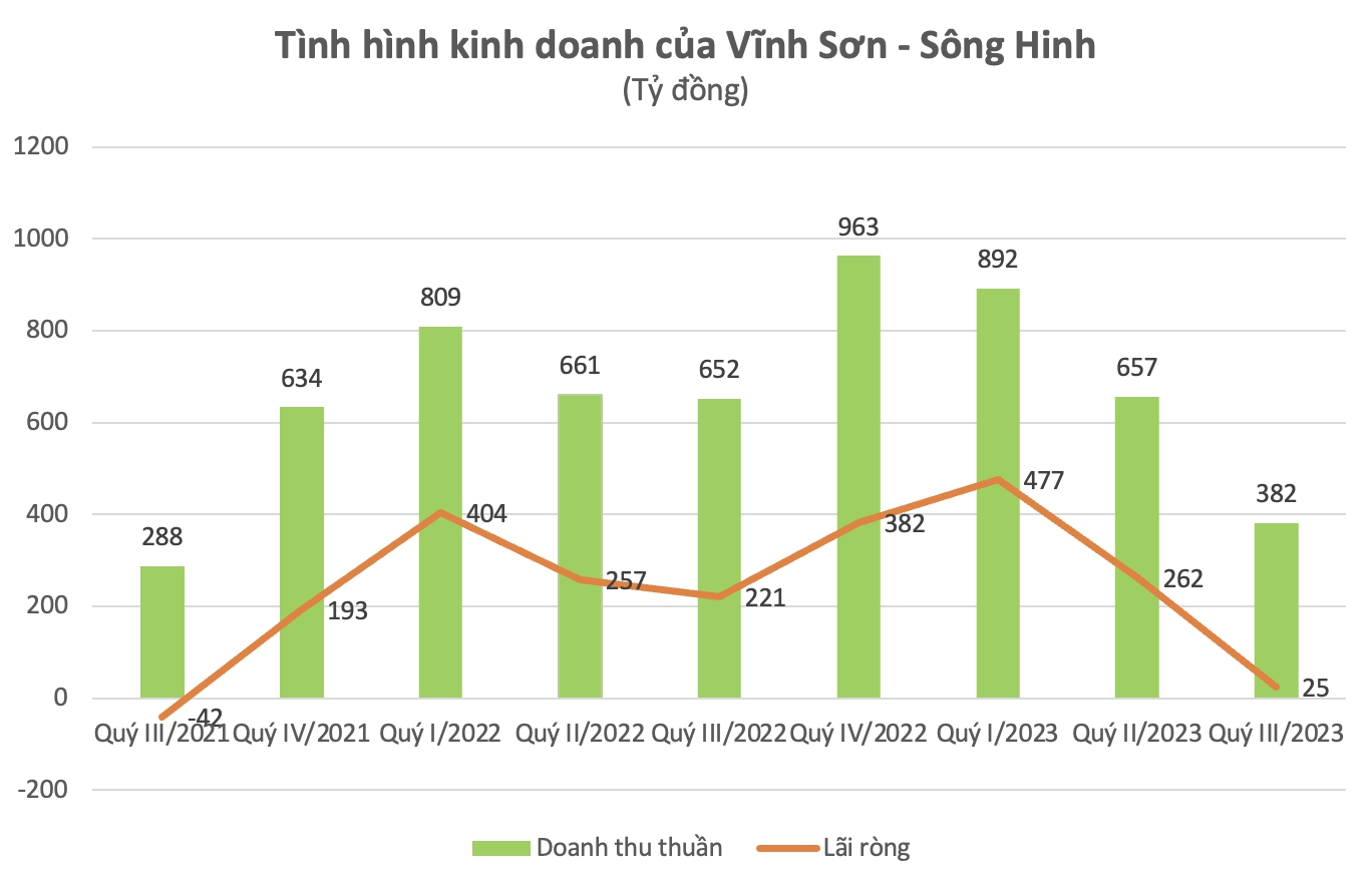 “Dự án thập kỷ” trở thành gánh nặng lãi suất, lợi nhuận Vĩnh Sơn – Sông Hinh bốc hơi 88% - Ảnh 2.
