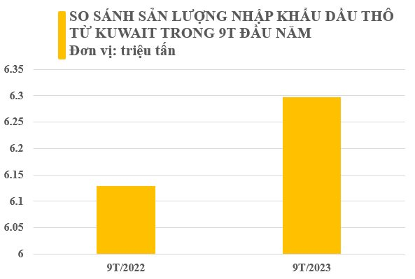 Không phải Nga hay Mỹ, một ông trùm dầu thô đang tăng cường xuất khẩu &quot;vàng đen&quot; giá rẻ đến Việt Nam, giá giảm gần 150 USD/tấn trong 9 tháng đầu năm - Ảnh 2.