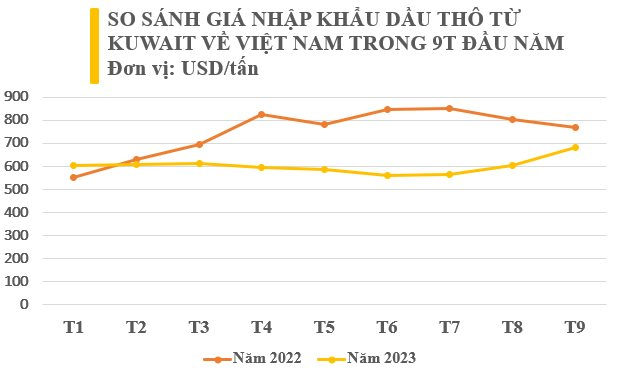 Không phải Nga hay Mỹ, một ông trùm dầu thô đang tăng cường xuất khẩu &quot;vàng đen&quot; giá rẻ đến Việt Nam, giá giảm gần 150 USD/tấn trong 9 tháng đầu năm - Ảnh 3.