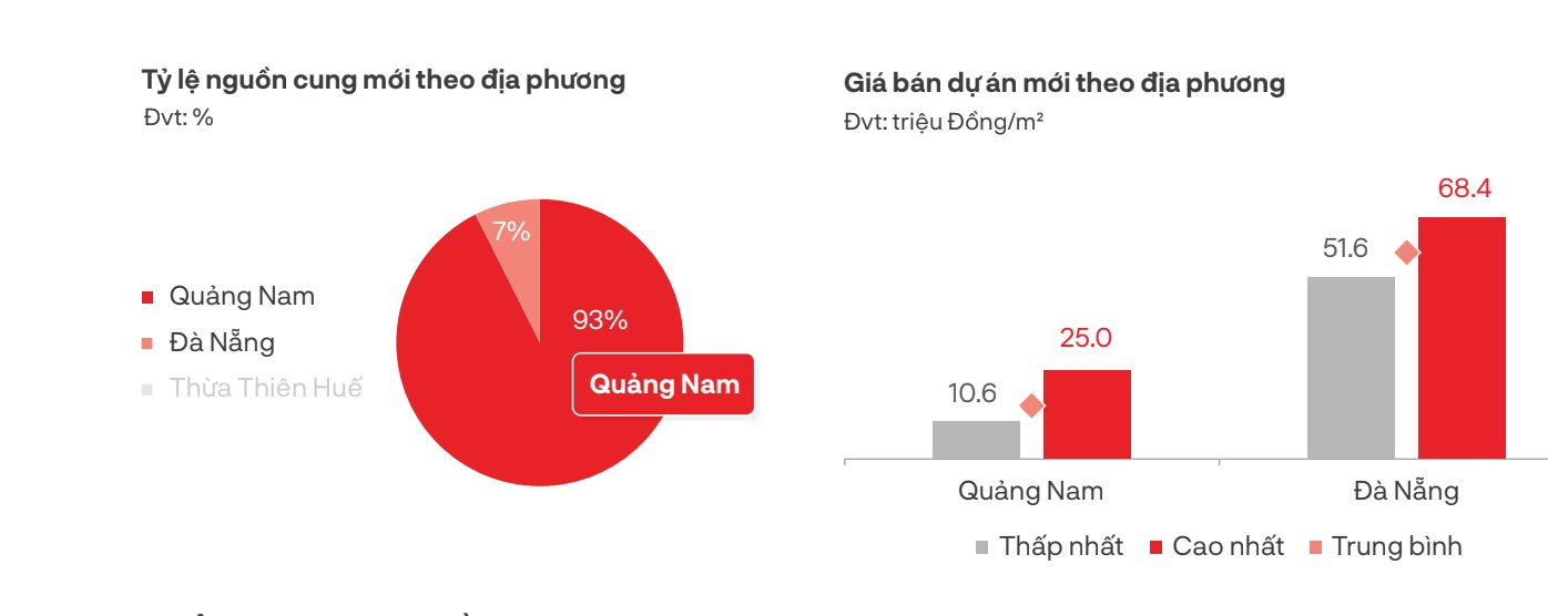 Giá đất nền khu vực nào đang cao nhất thị trường Miền Trung? - Ảnh 2.