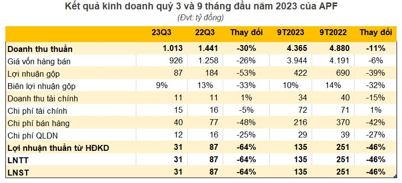 Giá xuất khẩu trên đỉnh lịch sử, doanh nghiệp sản xuất tinh bột sắn lớn nhất Việt Nam vẫn báo lãi sụt giảm 64% - Ảnh 1.
