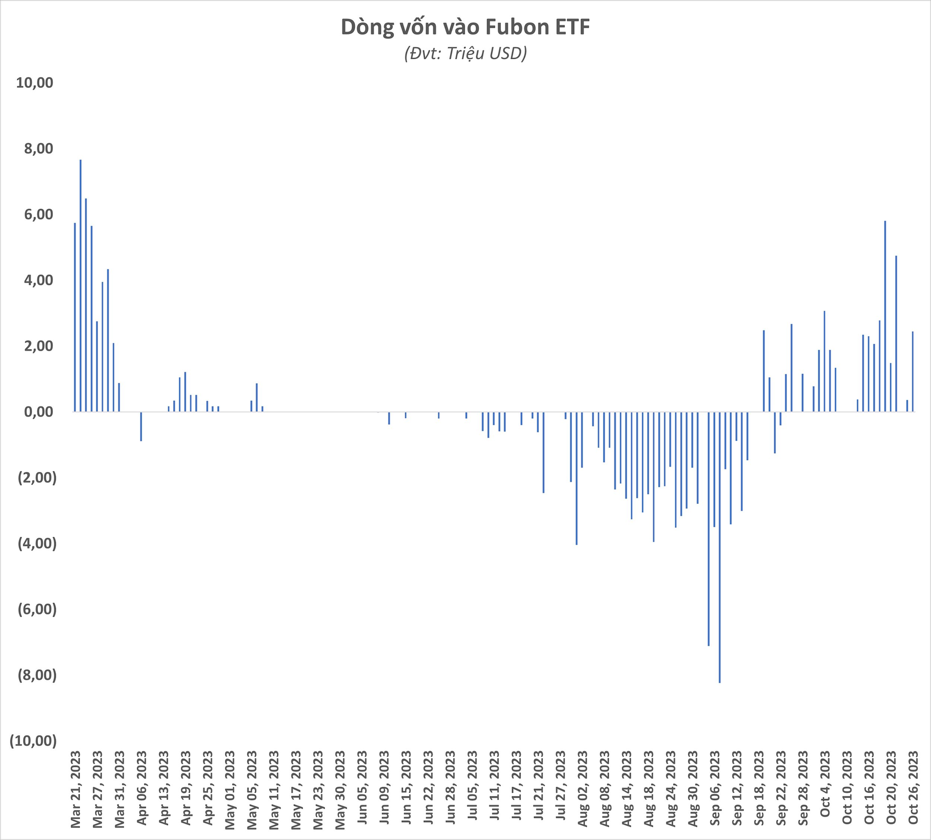 Fubon ETF tiếp tục hút tiền mới, giải ngân mua cổ phiếu Việt Nam giữa lúc thị trường chỉnh mạnh - Ảnh 1.