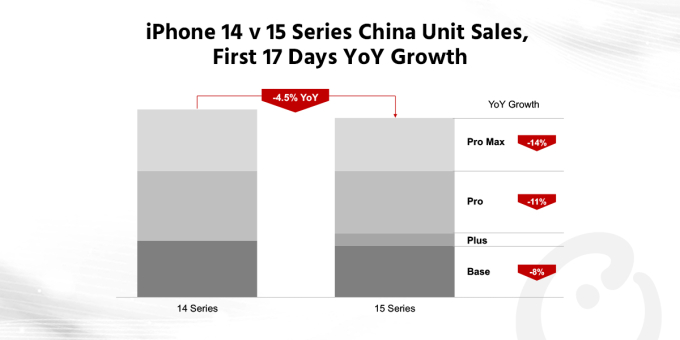iPhone 15 “binh bại như núi đổ” tại Trung Quốc và điều kỳ lạ xuất hiện ở chợ công nghệ hàng đầu Thâm Quyến - Ảnh 2.