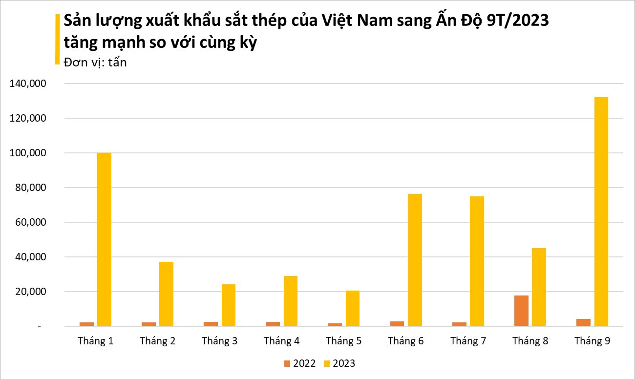 Ấn Độ đang tích cực gom mạnh mặt hàng này của Việt Nam với giá siêu rẻ - Xuất khẩu tăng nóng hơn 3.000%, Ý và Mỹ cũng nhanh tay 'chốt đơn' - Ảnh 2.