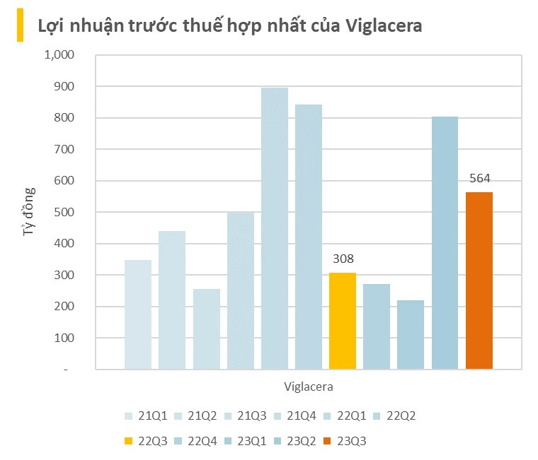 BCTC quý 3 cuối ngày 26/10: Viglacera, QNS công bố lợi nhuận tăng phi mã, Sabeco giảm mạnh - Ảnh 2.