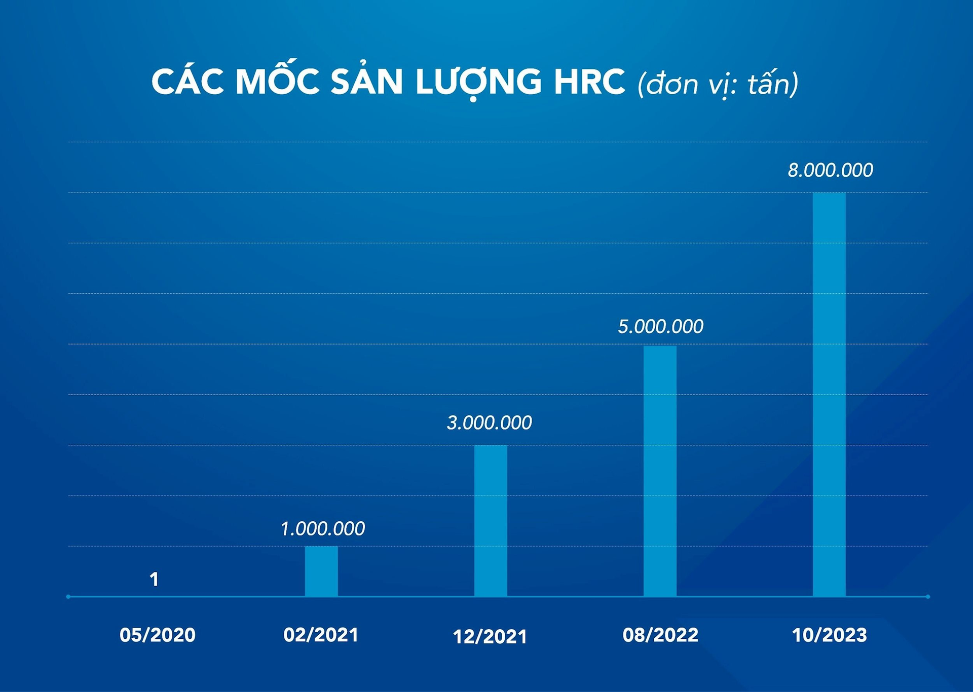 Hòa Phát chính thức cán mốc 8 triệu tấn thép cán nóng (HRC) sau hơn 3 năm sản xuất - Ảnh 1.