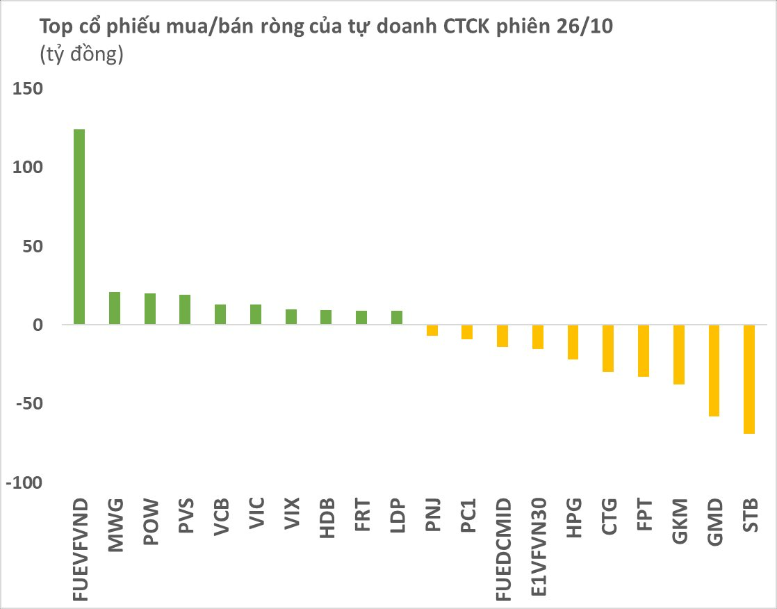 Tự doanh CTCK trở lại mua ròng trong ngày thị trường giảm sâu, mua mạnh tại chứng chỉ quỹ - Ảnh 1.