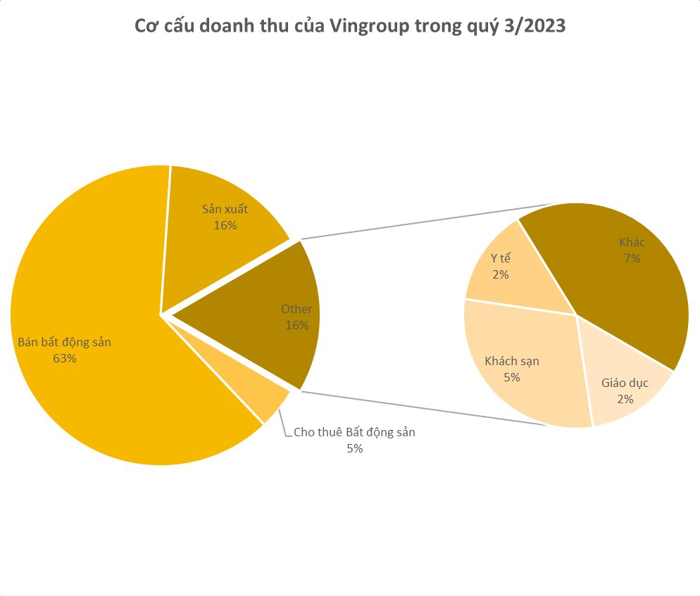 2 tỷ USD doanh thu của Vingroup trong quý 3/2023 đến từ đâu? - Ảnh 2.