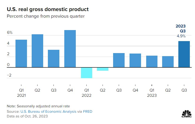 Kinh tế Mỹ tăng trưởng 4,9% trong quý III, mạnh nhất kể từ quý IV/2021 - Ảnh 1.