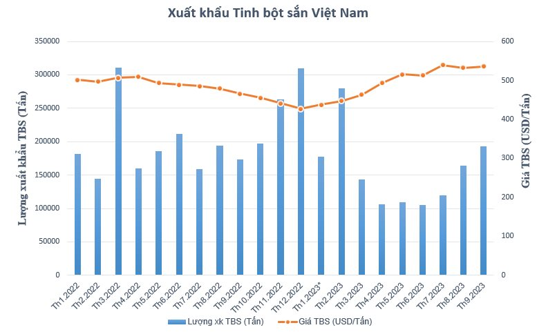 Giá xuất khẩu trên đỉnh lịch sử, doanh nghiệp sản xuất tinh bột sắn lớn nhất Việt Nam vẫn báo lãi sụt giảm 64% - Ảnh 3.