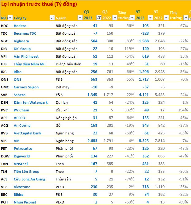 BCTC quý 3/2023 ngày 27/10: Các doanh nghiệp ồ ạt công bố, một đại gia thép lỗ trăm tỷ - Ảnh 5.