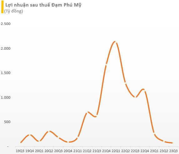 Vì sao lãi sau thuế quý 3 của Đạm Phú Mỹ (DPM) "bốc hơi" đến 93%? - Ảnh 1.