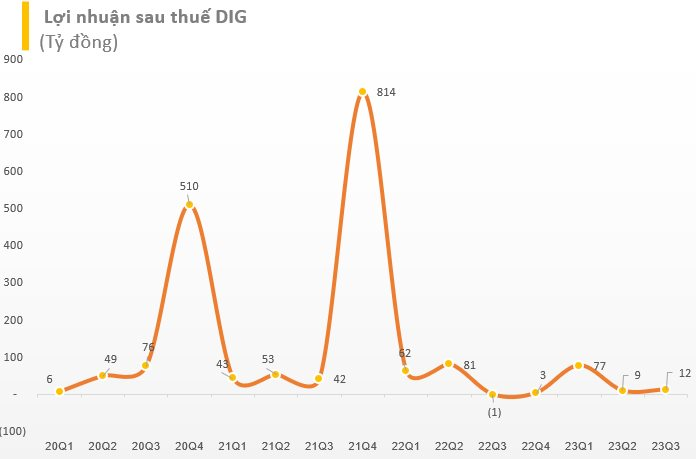 DIC Corp (DIG) báo lãi quý 3/2023, cổ phiếu liền tăng kịch trần - Ảnh 2.