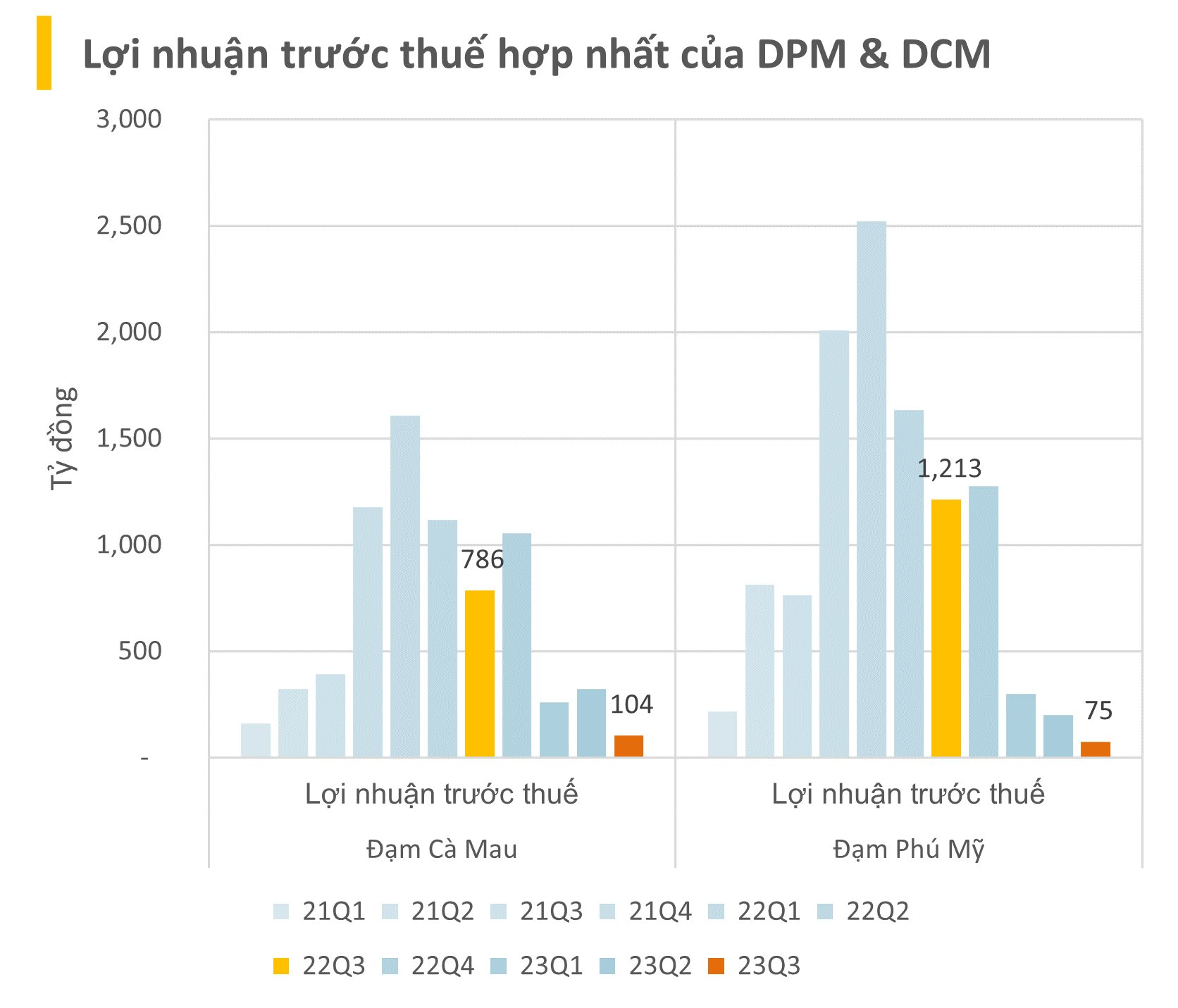 BCTC quý 3/2023 ngày 27/10: Các doanh nghiệp ồ ạt công bố, một đại gia thép lỗ trăm tỷ - Ảnh 2.