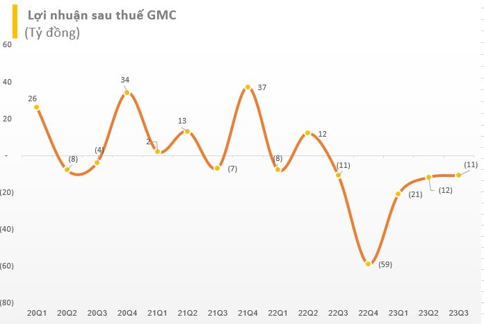 Không có đơn hàng từ Amazon, Garmex Sài gòn (GMC) nối dài chuỗi thua lỗ 5 quý liên tiếp, số lượng nhân sự chỉ còn vỏn vẹn 37 người - Ảnh 2.