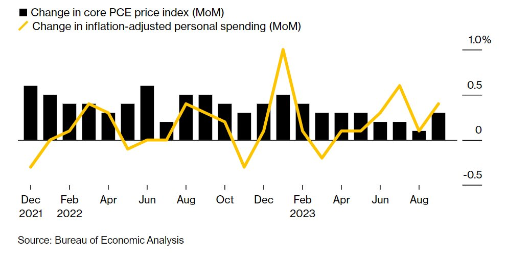 Thước đo lạm phát yêu thích của FED tăng vọt lên mức đỉnh 4 tháng, tiết lộ khả năng tăng lãi suất vào tuần sau - Ảnh 1.