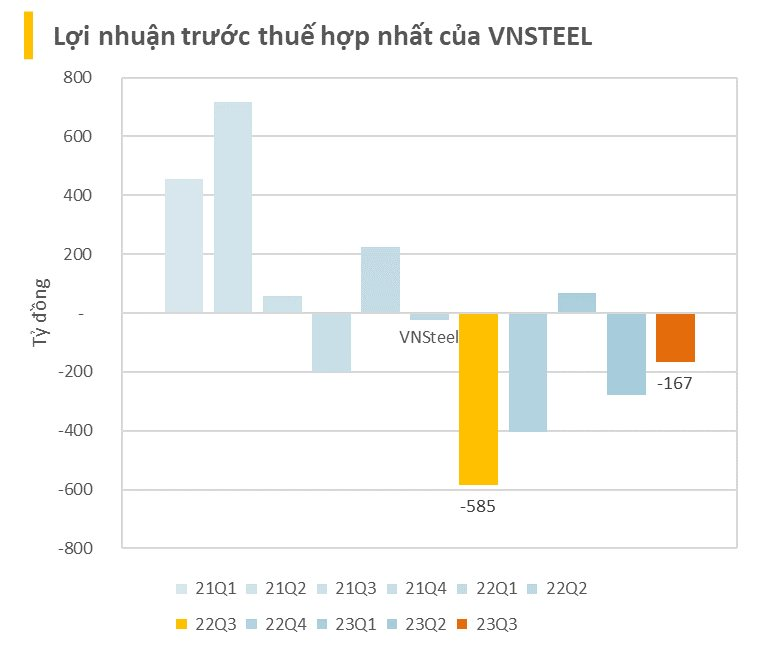 BCTC quý 3/2023 ngày 27/10: Các doanh nghiệp ồ ạt công bố, một đại gia thép lỗ trăm tỷ - Ảnh 8.