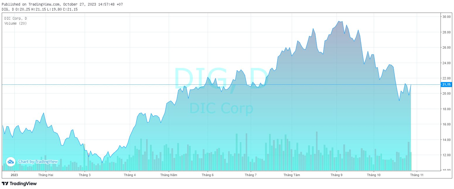 DIC Corp (DIG) báo lãi quý 3/2023, cổ phiếu liền tăng kịch trần - Ảnh 3.