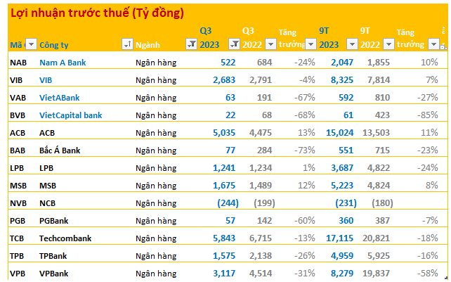 BCTC quý 3/2023 ngày 27/10: 2 ông lớn ngành thép lỗ trăm tỷ, thêm 4 ngân hàng công bố - Ảnh 1.