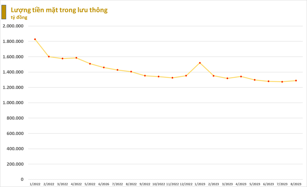 Lượng tiền mặt trong lưu thông giảm mạnh - Ảnh 1.
