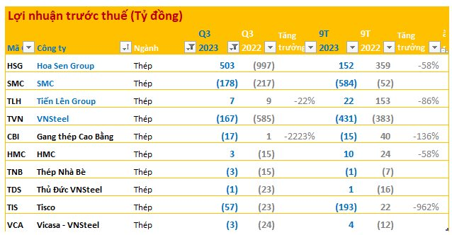 BCTC quý 3/2023 ngày 27/10: 2 ông lớn ngành thép lỗ trăm tỷ, thêm 4 ngân hàng công bố - Ảnh 2.