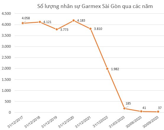 Không có đơn hàng từ Amazon, Garmex Sài gòn (GMC) nối dài chuỗi thua lỗ 5 quý liên tiếp, số lượng nhân sự chỉ còn vỏn vẹn 37 người - Ảnh 3.