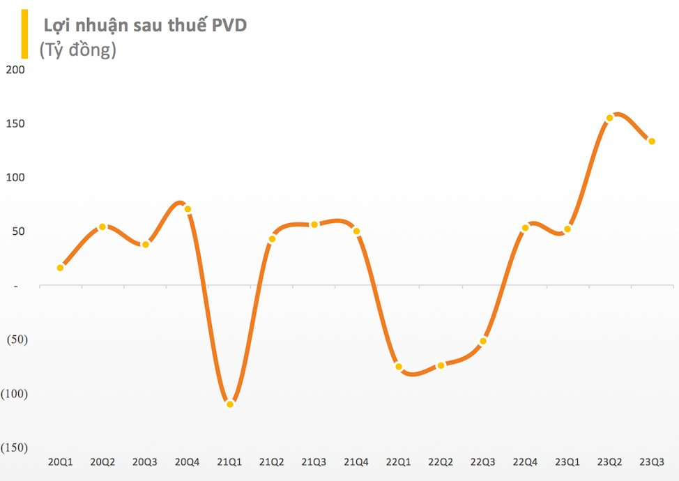 PV Drilling (PVD) lãi hơn 430 tỷ trong 9 tháng đầu năm, vượt 200% kế hoạch lợi nhuận - Ảnh 2.