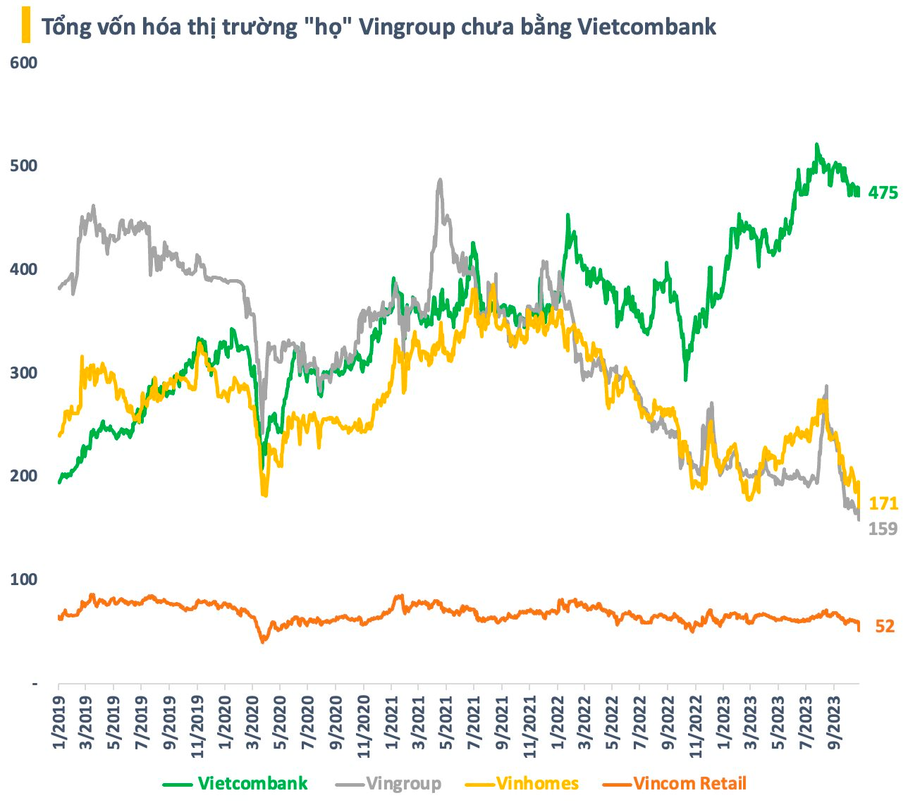 Từng chiếm gần 1/4 giá trị sàn chứng khoán Việt Nam, tổng vốn hóa “họ” Vingroup giờ chưa bằng Vietcombank - Ảnh 1.
