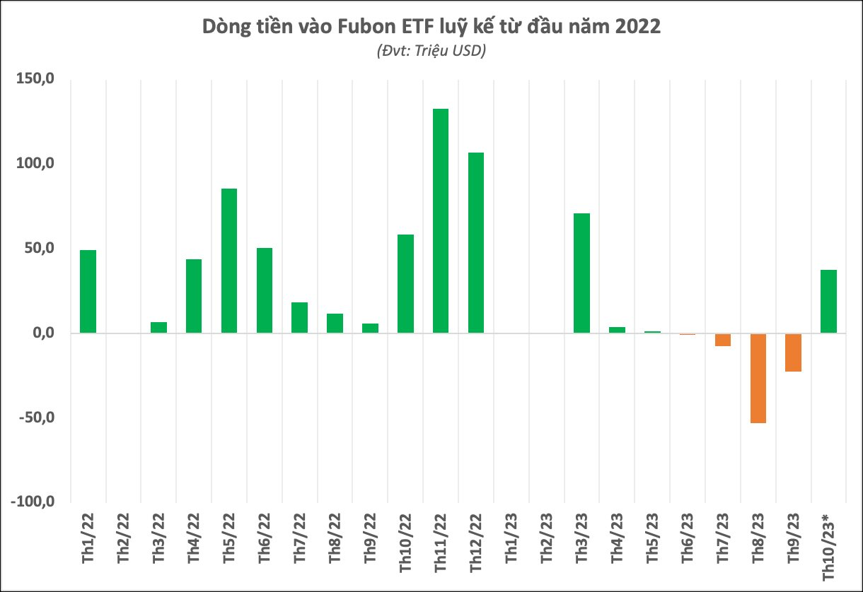 Fubon ETF mua gần 300 tỷ đồng cổ phiếu Việt Nam trong tuần thị trường giảm sâu, gom loạt mã HPG, VIC, VHM - Ảnh 3.