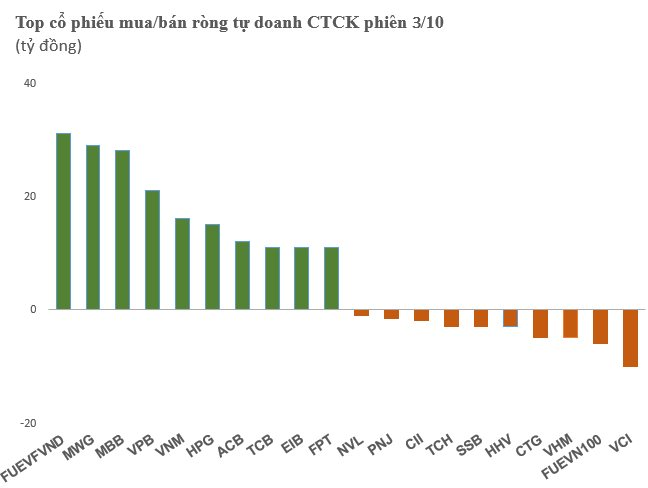 Ngược chiều khối ngoại, tự doanh CTCK mua ròng gần 300 tỷ đồng trong phiên VN-Index giảm sâu - Ảnh 1.