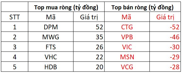 Phiên 3/10: Khối ngoại bán ròng gần 160 tỷ trên HoSE, tâm điểm CTG - Ảnh 2.