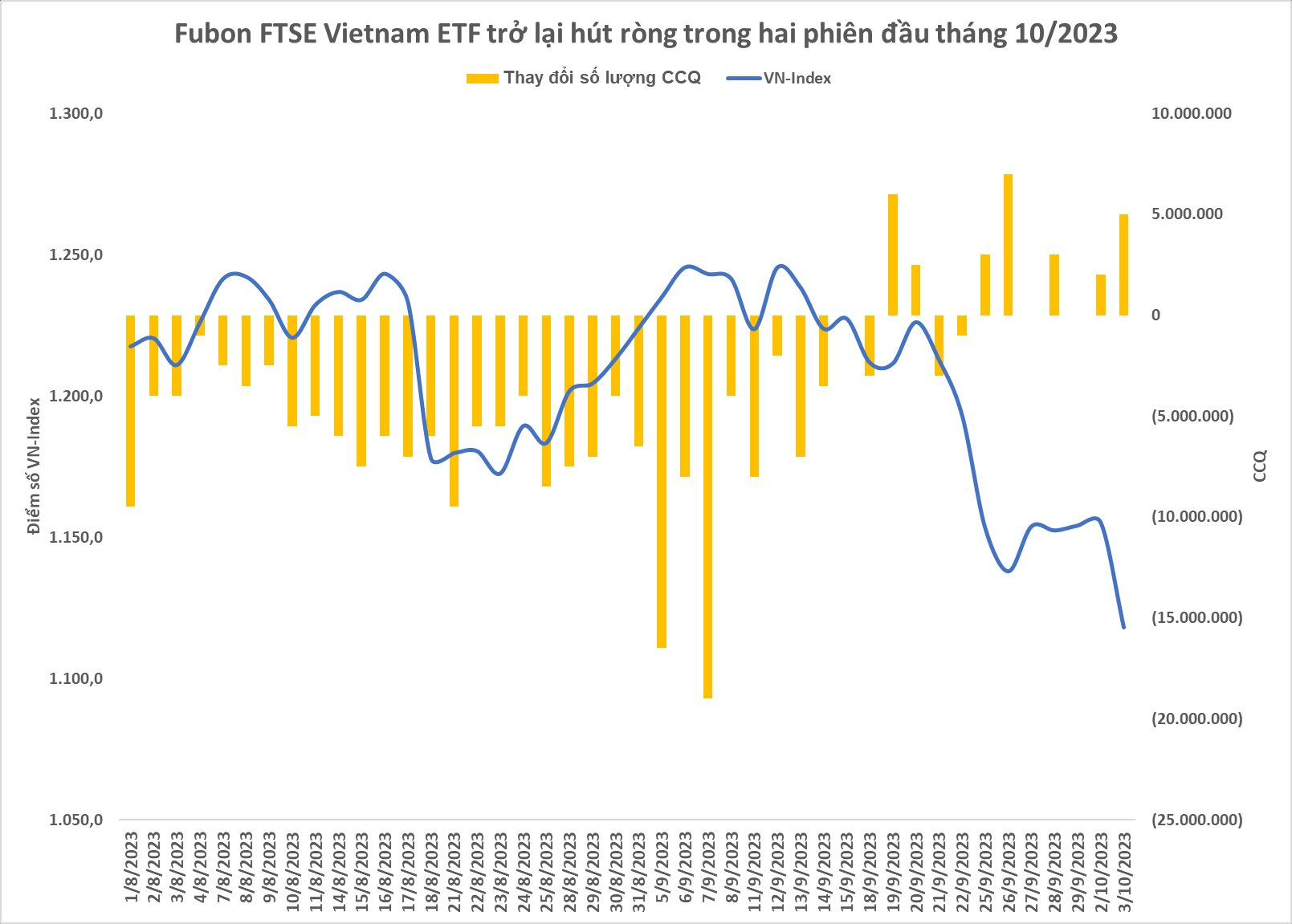 Fubon ETF giải ngân mua cổ phiếu Việt Nam trong 2 phiên đầu tháng 10 khi VN-Index giảm sâu - Ảnh 1.