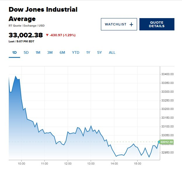 Dow Jones mất 430 điểm, mọi thành quả của năm 2023 chính thức bị thổi bay - Ảnh 2.