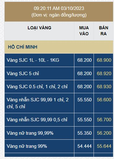 Giá vàng nhẫn lao dốc không phanh, “bốc hơi” tiếp nửa triệu đồng/lượng - Ảnh 1.