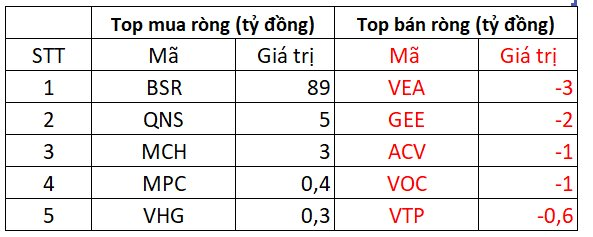 Phiên 3/10: Khối ngoại bán ròng gần 160 tỷ trên HoSE, tâm điểm CTG - Ảnh 4.