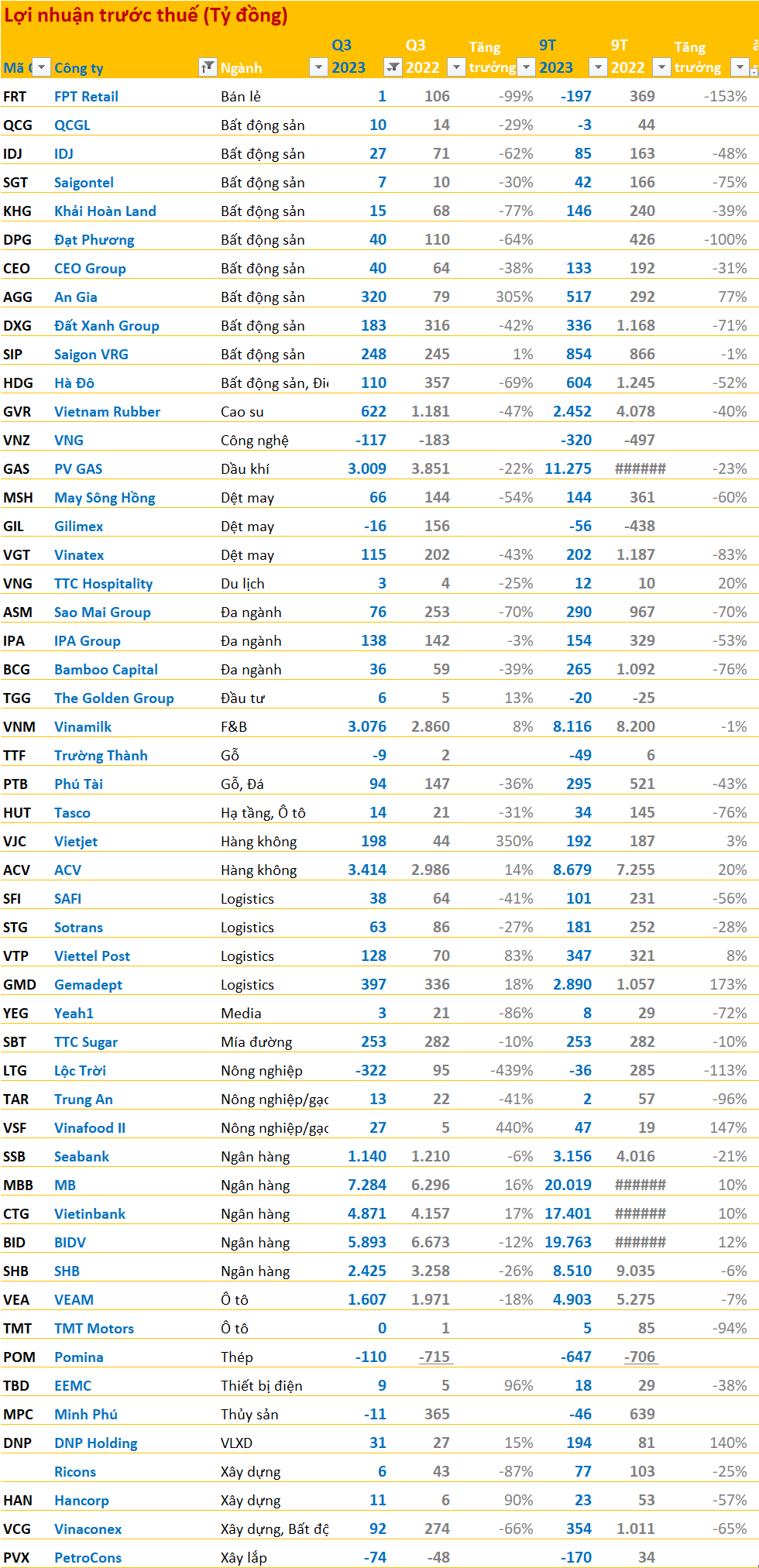 BCTC quý 3/2023 ngày 31/10: VNM, DXG, CEO, MBB, GMD, BCG, FRT, CTG cùng loạt cổ phiếu 'quốc dân' công bố, hai DN hàng không 'bay cao' - Ảnh 1.