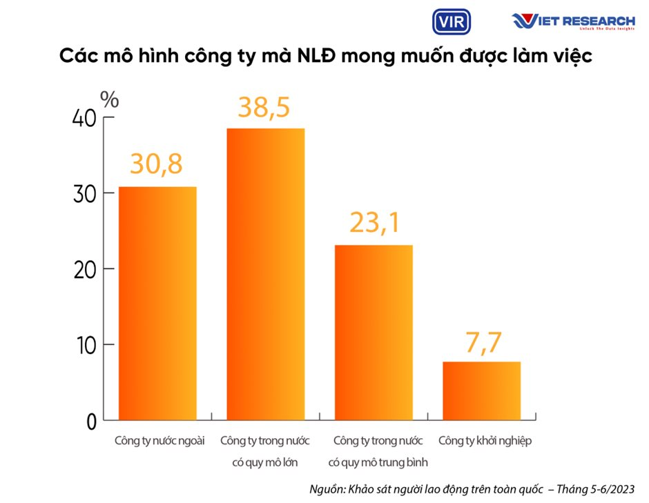 Viet Research chỉ ra xu hướng lao động trong 3 năm tới: Tăng lao động mảng công nghệ, tăng lao động phi chính thức và làm việc từ xa - Ảnh 4.