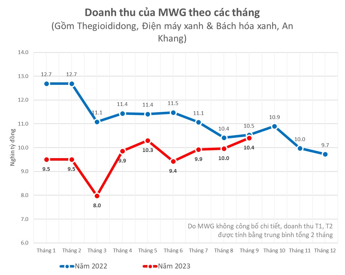 MWG lãi 39 tỷ đồng trong quý 3/2023, gấp đôi quý trước đó, sở hữu gần 1 tỷ USD tiền gửi - Ảnh 1.