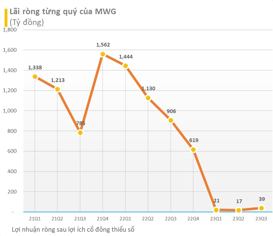 MWG lãi 39 tỷ đồng trong quý 3/2023, gấp đôi quý trước đó, sở hữu gần 1 tỷ USD tiền gửi - Ảnh 2.