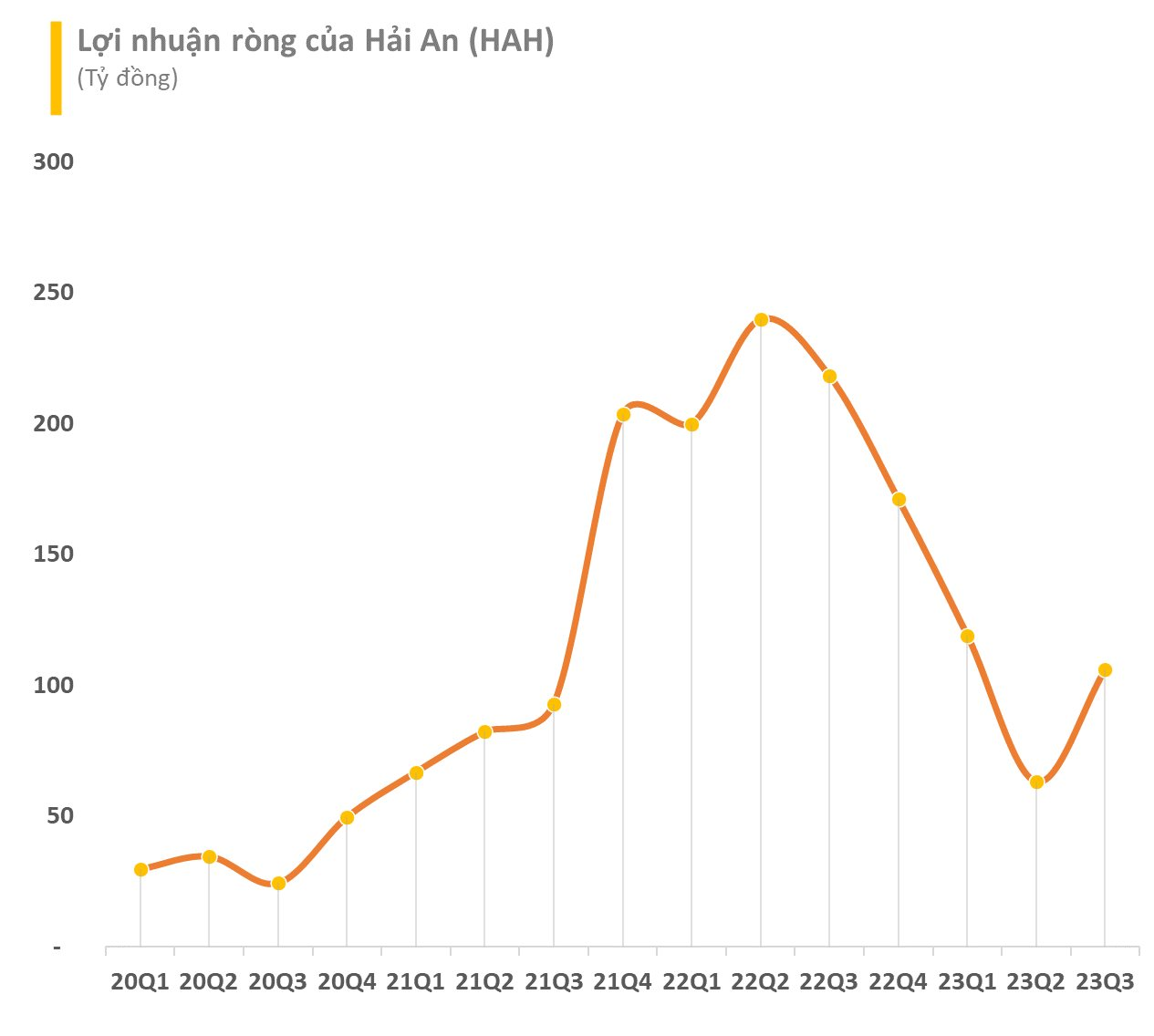 Sản lượng vận chuyển và giá cước giảm sâu, Hải An (HAH) báo lãi quý 3 giảm 60% so với cùng kỳ năm trước - Ảnh 2.