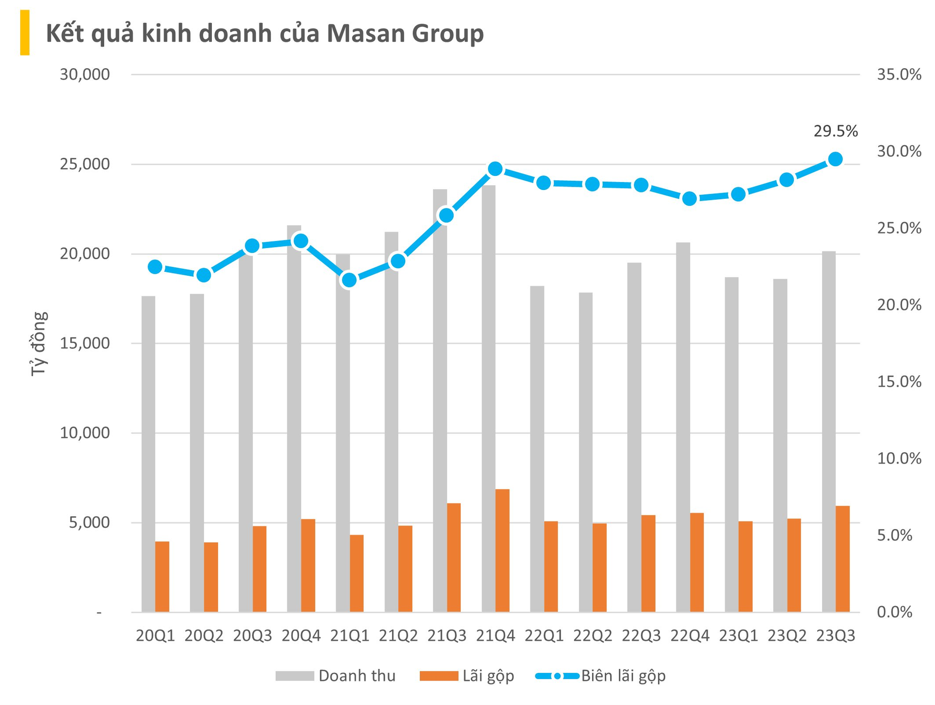Masan (MSN) trấn an về tin đồn SK thoái vốn và Bain capital thực hiện hedging, công bố biên lãi gộp quý 3 lên cao nhất từ kể từ đầu 2020, Wincommerce gần đạt điểm hòa vốn EBIT - Ảnh 1.