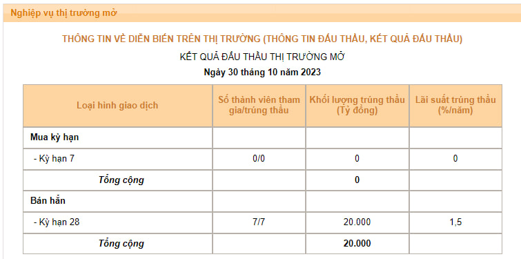 Lãi suất liên ngân hàng giảm sâu, NHNN tăng lượng tín phiếu phát hành lên 20.000 tỷ trong phiên 30/10 - Ảnh 1.