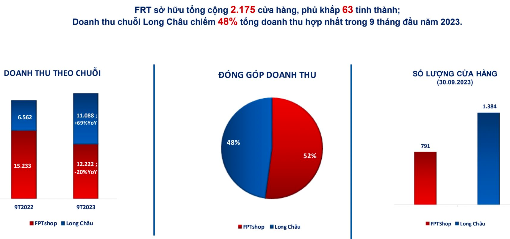 Thị trường ICT hồi phục, iPhone 15 series ra mắt, doanh thu FPT Retail tăng trưởng dương trở lại, đạt gần 1 tỷ USD sau 9 tháng - Ảnh 2.