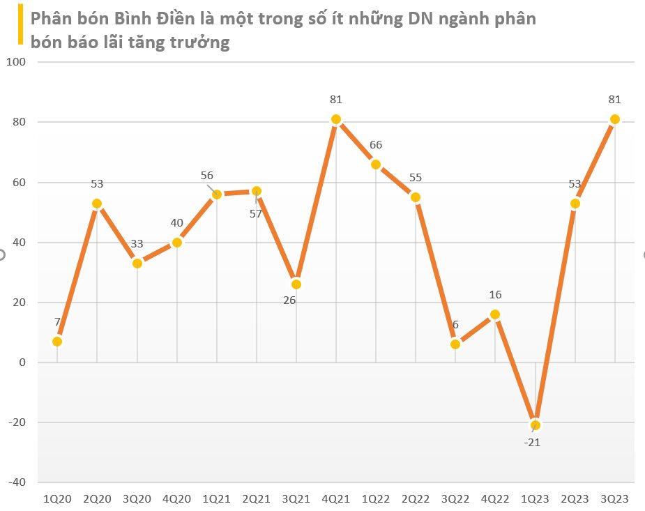 Ngược chiều ngành phân bón, quý 3/2023, Bình Điền (BFC) báo lãi gấp hơn 13 lần cùng kỳ - Ảnh 1.