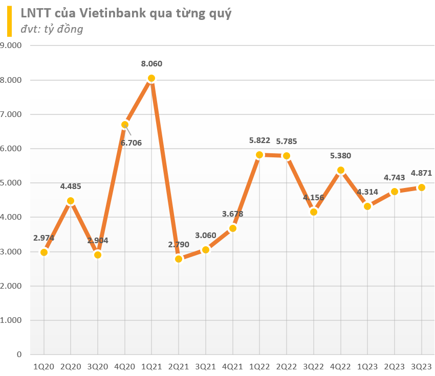 BCTC quý 3/2023 ngày 31/10: VNM, DXG, CEO, MBB, GMD, BCG, FRT, CTG cùng loạt cổ phiếu 'quốc dân' công bố, hai DN hàng không 'bay cao' - Ảnh 3.