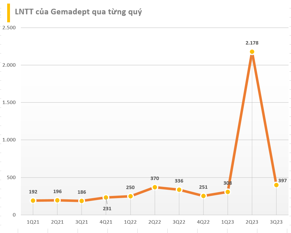 BCTC quý 3/2023 ngày 31/10: VNM, DXG, CEO, MBB, GMD, BCG, FRT, CTG cùng loạt cổ phiếu 'quốc dân' công bố, hai DN hàng không 'bay cao' - Ảnh 5.