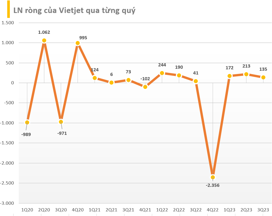 BCTC quý 3/2023 ngày 31/10: VNM, DXG, CEO, MBB, GMD, BCG, FRT, CTG cùng loạt cổ phiếu 'quốc dân' công bố, hai DN hàng không 'bay cao' - Ảnh 6.