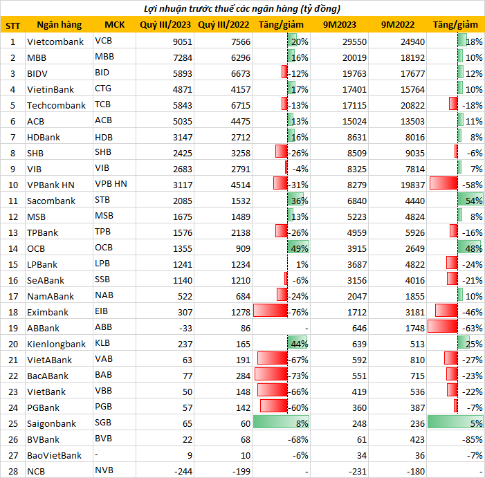 Toàn cảnh KQKD 28 ngân hàng quý 3/2023: Thêm VietinBank, BIDV, MB, OCB, SeABank công bố - Ảnh 1.