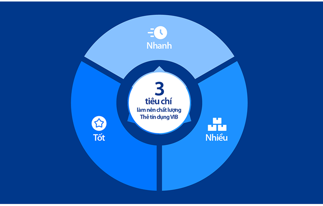 Chi tiêu qua thẻ VIB dự kiến chạm mốc 4 tỷ USD trong năm 2023 - Ảnh 12.