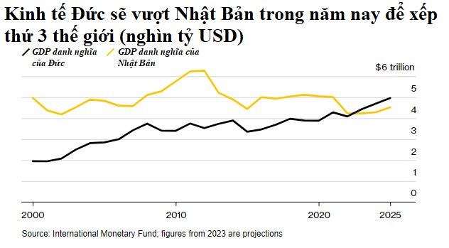 Thời hoàng kim đã qua của Nhật Bản: Sắp bị Đức vượt mặt, từ cường quốc công nghệ giờ chậm chân cả với xe điện lẫn chip điện tử - Ảnh 1.